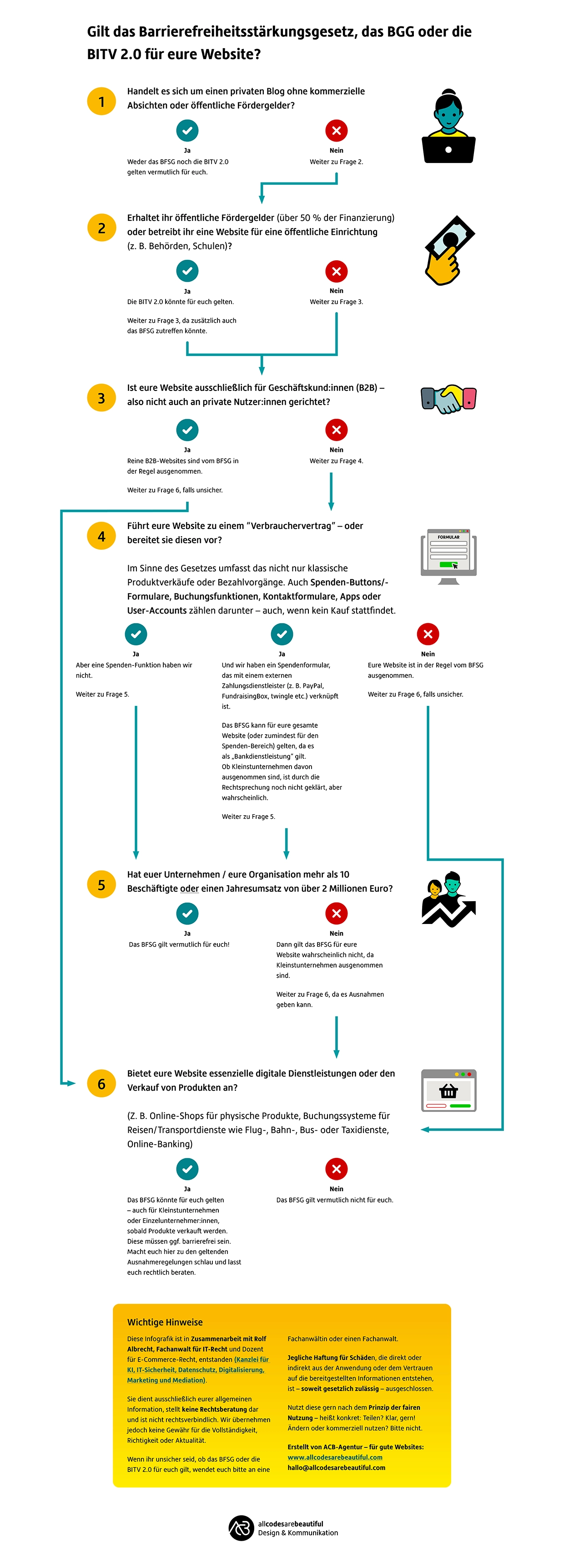 Text auf Bild mit Entscheidungsgrafik:
Gilt das Barrierefreiheitsstärkungsgesetz, das BGG oder die BITV 2.0 für eure Website?

1. Handelt es sich um einen privaten Blog ohne kommerzielle Absichten oder öffentliche Fördergelder? 
Ja: 
Weder das BFSG noch die BITV 2.0 gelten vermutlich für euch. 
Nein: Weiter zu Frage 2

2. Erhaltet ihr öffentliche Fördergelder (über 50 % der Finanzierung)
oder betreibt ihr eine Website für eine öffentliche  Einrichtung
(z. B. Behörden, Schulen)?

Ja: Die BITV 2.0 könnte für euch gelten.
Weiter zu Frage 3, da zusatzlich auch das BFSG zutreffen könnte.
Nein: Weiter zu Frage 3.

3. Ist eure Website ausschließlich für Geschäftskund:innen (B2B) - also nicht auch an private Nutzer:innen gerichtet?

Ja: Reine B2B-Websites sind vom BFSG in
der Regel ausgenommen.
Weiter zu Frage 6. falls unsicher.

Nein:
Weiter zu Frage 4.

4. Führt eure Website zu einem „Verbrauchervertrag“ - oder bereitet sie diesen vor?
Im Sinne des Gesetzes umfasst das nicht nur klassische Produktverkäufe oder Bezahlvorgänge. Auch Spenden-Buttons/-Formulare, Buchungsfunktionen, Kontaktformulare, Apps oder User-Accounts zählen darunter - auch. wenn kein Kauf stattfindet. 

Ja: Aber eine Spenden-Funktion haben wit nicht
Weiter zu Frage 5. 
Ja: Und wir haben ein Spendenformular, das mit einem externen Zahlungsdienstleister (z. B. PayPal, FundrasingBox, twingle etc.) verknüpft ist. Das BFSG kann für eure gesamte Website (oder zumindest für den Spenden-Bereich) gelten, da es als „Bankdienstleistung“ gilt. Ob Kleinstunternehmen davon ausgenomen sind, ist durch die Rechtsprechung noch nicht geklärt, aber wahrscheinlich. Weiter zu Frage 5. 
Nein: Eure Website ist in der Regel vom BFSG ausgenommen. Weiter zu Frage 6, falls unsicher. 

5. Hat euer Unternehmen / eure Organisation mehr als 10 Beschäftigte oder einen Jahresumsatz von über 2 Millionen Euro?

Ja: Das BFSG gilt vermutlich für euch!
Nein: Dann gilt das BFSG für eure Website wahrscheinlich nicht, da Kleinstunternehmen ausgenommen sind. Weiter zu Frage 6, da es Ausnahmen geben kann. 

6. Bietet eure Website essenzielle digitale Dienstleistungen oder den Verkauf von Produkten an?
(z. B. Online-Shops für physische Produkte, Buchungssysteme für Reisen/Transportdienste wie Flug-, Bahn, Bus- oder Taxidienste, Online-Banking)
Ja: Das BFSG könnte für euch gelten – auch für Kleinstunternehmen oder Einzelunternehmer:innen, sobald Produkte verkauft werden. Diese müssen ggf. barriefrei sein. Macht euch hier zu den geltenden Ausnahmeregelungen schlau und lasst euch rechtlich beraten.
Nein: Das BFSG gilt vermutlich nicht für euch 

–Ende Infografik– 

–Gelbe Box–
Wichtige Hinweise
Diese Infografik ist in Zusammenarbeit mit Rolf Albrecht, Fachanwalt für IT-Recht und Dozent für E-Commerce-Recht, entstanden (Kanzlei für
KI. IT-Sicherheit, Datenschutz, Digitalisierung, 
Marketing und Mediation). Sie dient ausschließlich eurer allgemeinen Information, stellt keine Rechtsberatung dar und ist nicht rechtsverbindlich. Wir übernehmen jedoch keine Gewähr für die Vollständigkeit, Richtigkeit oder Aktualität. Wenn ihr unsicher seid, ob das BFSG oder die BITV 2.0 für euch gilt, wendet euch bitte an eine Fachanwältin oder einen Fachanwalt. 
Jegliche Haftung für Schäden, die direkt oder indirekt aus der Anwendung oder dem Vertrauen auf die bereitgestellten Informationen entstehen, ist – soweit gesetzlich zulässig – ausgeschlossen. 
Nutzt diese Grafik gern nach dem Prinzip der fairen Nutzung – konkret: Teilen? Klar, gern! Ändern oder kommerziell nutzen? Bitte nicht. Erstellt von ACB-Agentur – für gute Websites: www.allcodesarebeautiful.com hallo@allcodesarebeautiful.com