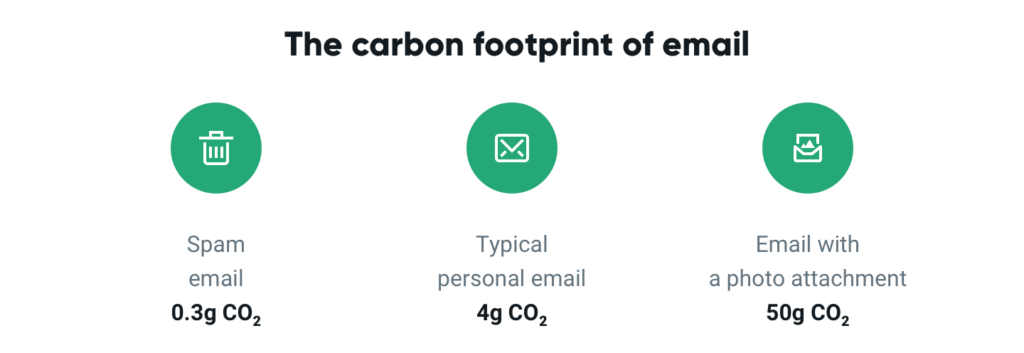 Quelle: Laut einer Untersuchung aus Mike Berners-Lees Buch How Bad Are Bananas? (2010), zitiert von der BBC, verursacht eine gewöhnliche E-Mail etwa 4 g CO₂, eine E-Mail mit großem Anhang bis zu 50 g CO₂.